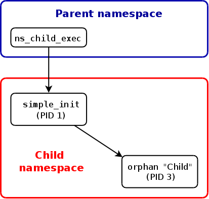 Relationship of processes inside PID namespaces