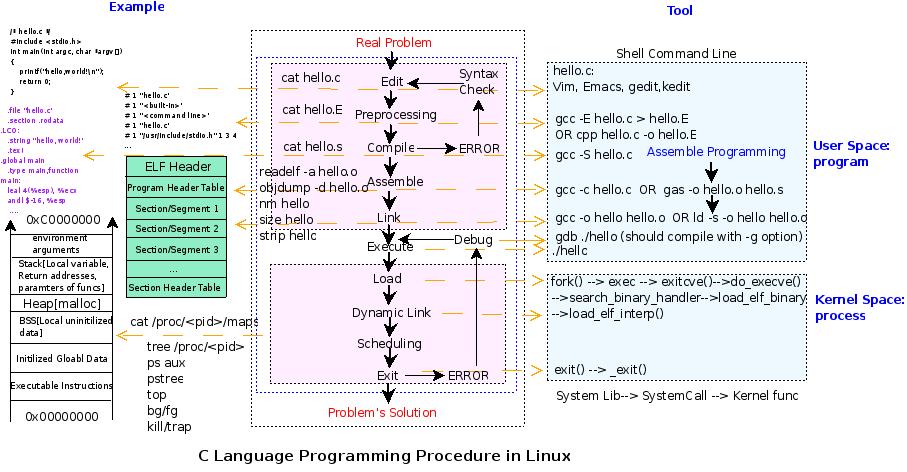 C 语言程序开发过程视图