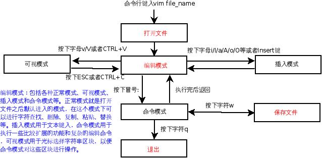 Vim 基本使用过程