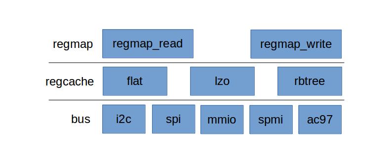 Linux Regmap