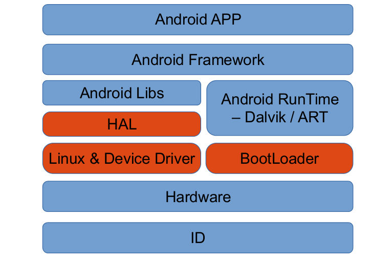 smartphone-sys-opt-objects