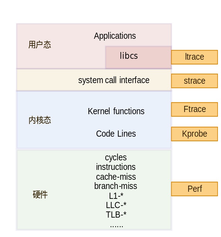 Tracing overview