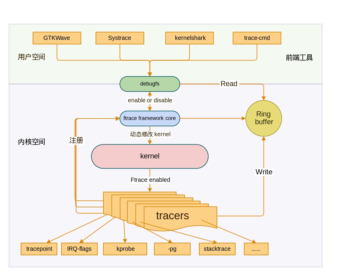 Ftrace 实现原理与开发实践 - 泰晓科技