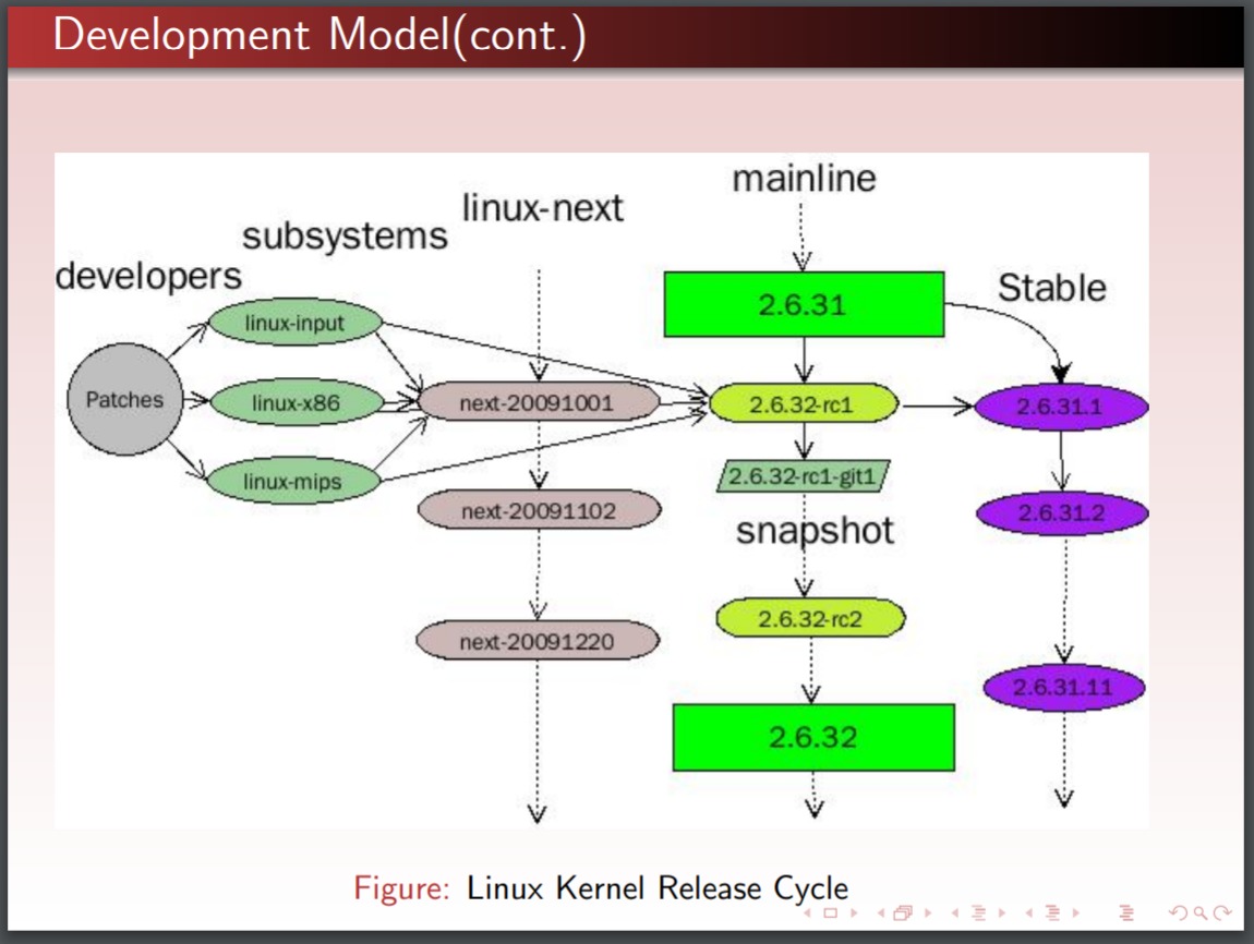 官方 Linux 开发模型