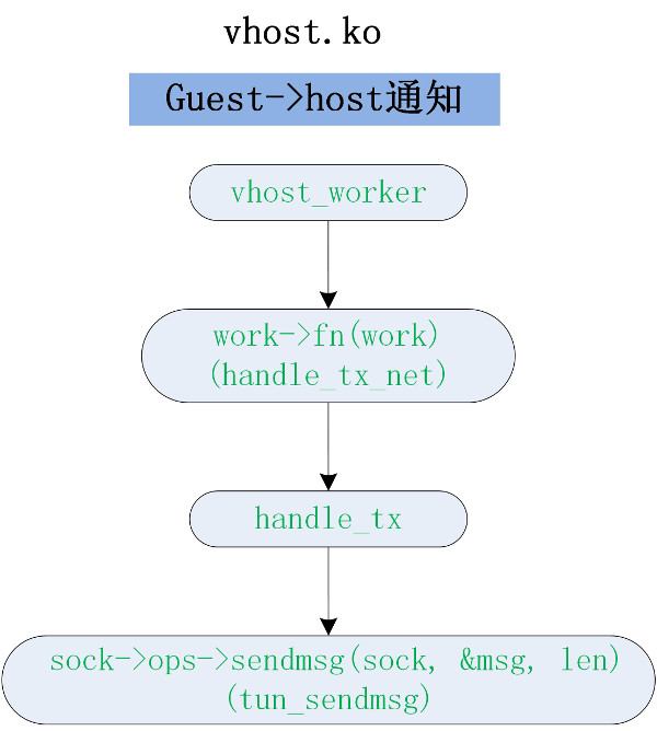vhost.ko guest 到 host 部分代码流程