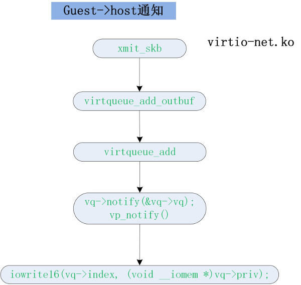 virtio-net 前端 guest-host 流程