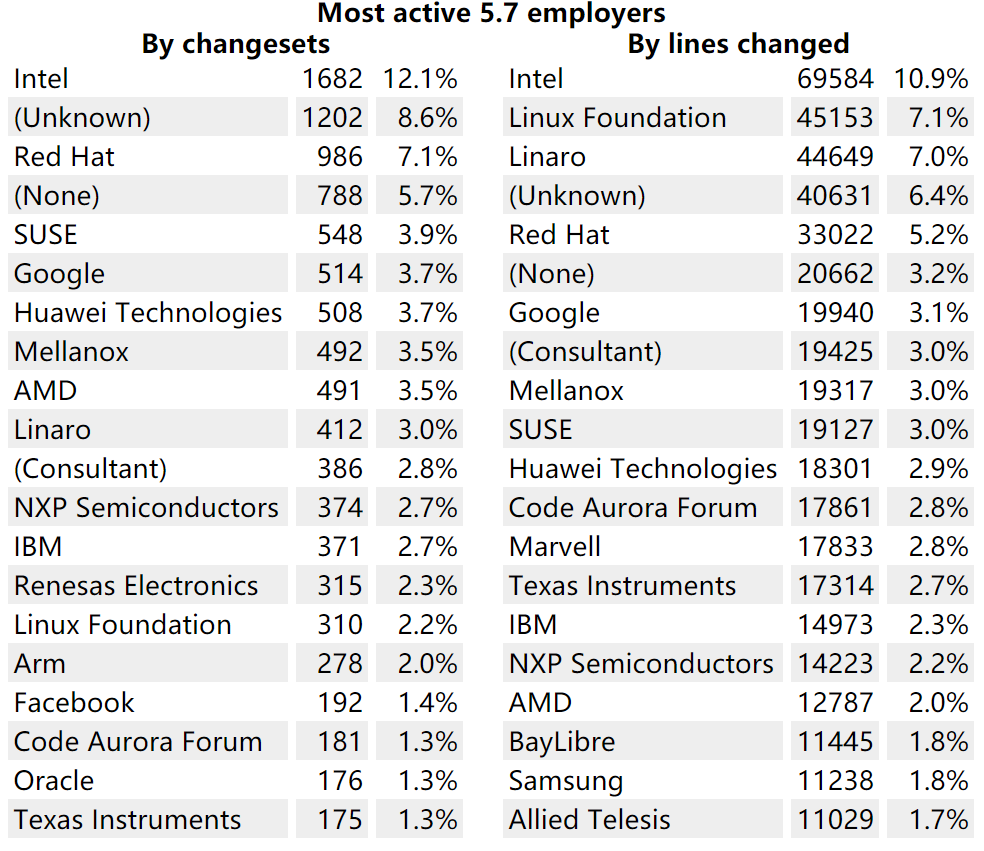 5.7-employers