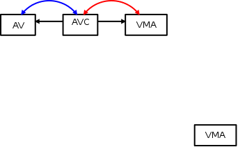 AV Chain
