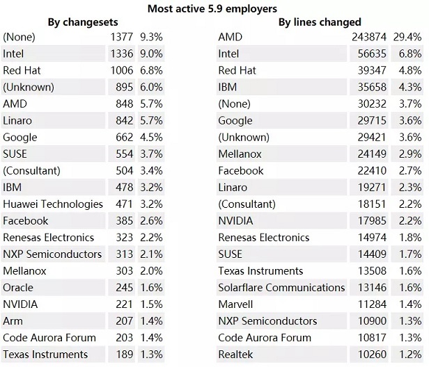 5.9 employers
