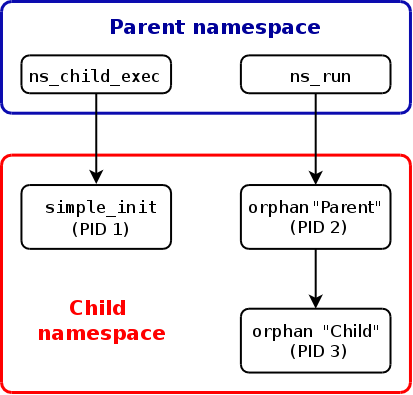 Relationship of processes inside PID namespaces