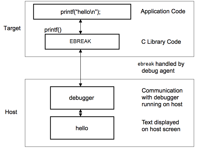 RISC-V Semihosting