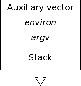 auxvec memory layout