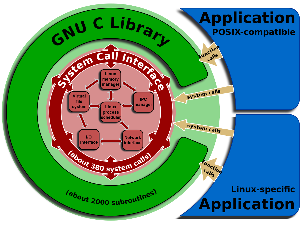 GNU C Library