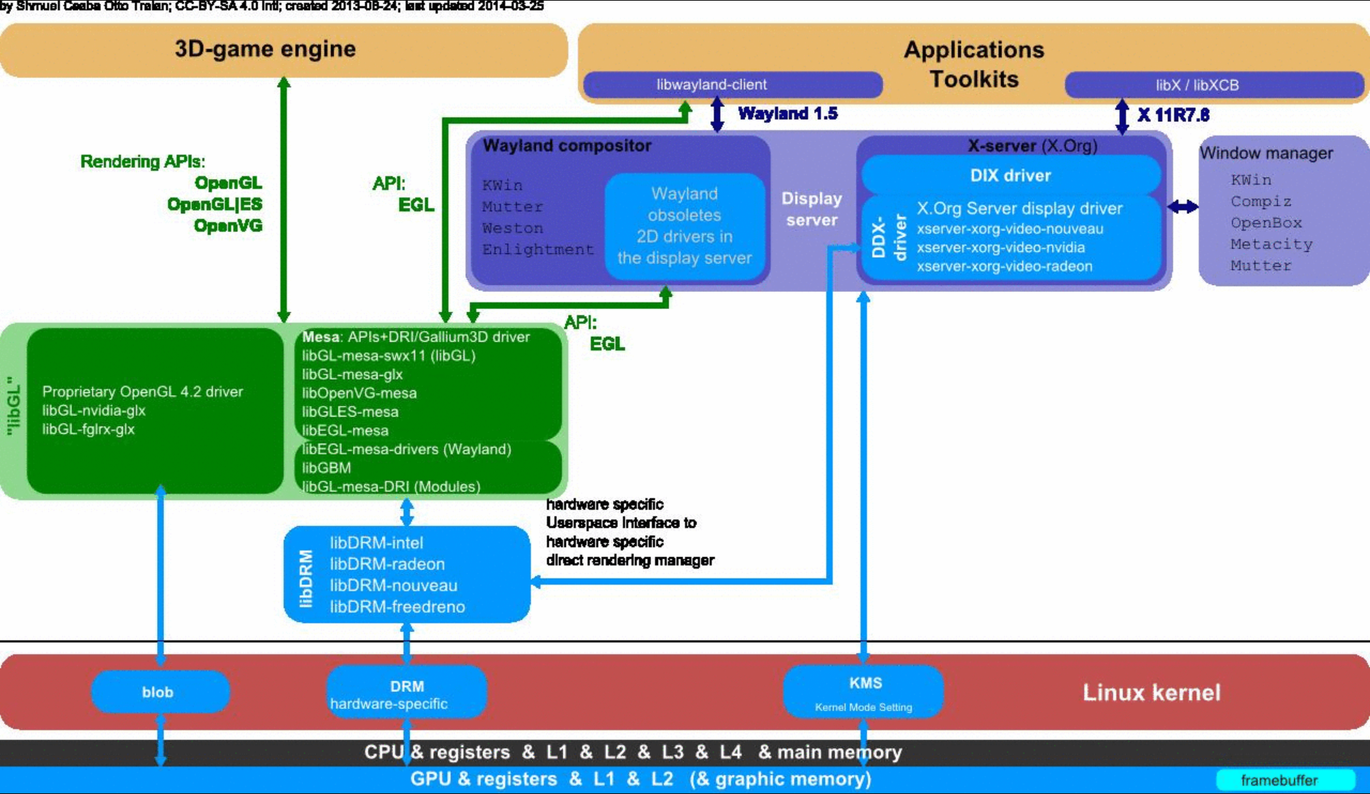 Linux_Graphics_Stack_2013.svg